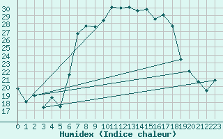 Courbe de l'humidex pour Muensingen-Apfelstet