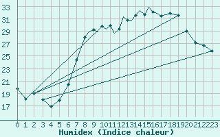 Courbe de l'humidex pour Shoream (UK)