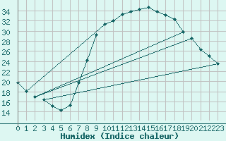 Courbe de l'humidex pour Teruel