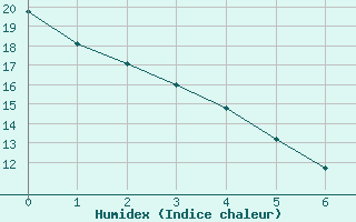 Courbe de l'humidex pour Kapuskasing 