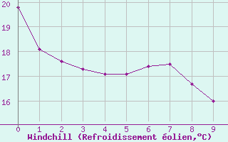 Courbe du refroidissement olien pour Luziania