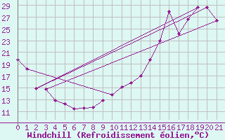 Courbe du refroidissement olien pour La Terriere