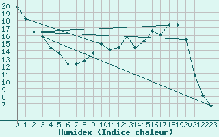 Courbe de l'humidex pour Troyes (10)