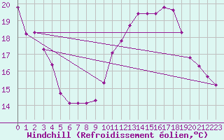 Courbe du refroidissement olien pour Douzens (11)