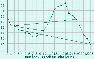 Courbe de l'humidex pour Embrun (05)