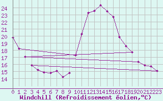 Courbe du refroidissement olien pour Lobbes (Be)