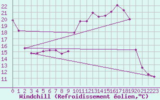 Courbe du refroidissement olien pour Villefontaine (38)