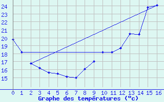 Courbe de tempratures pour Peyrusse-Grande (32)