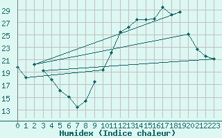 Courbe de l'humidex pour Rochefort Saint-Agnant (17)