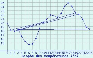 Courbe de tempratures pour Thoiras (30)