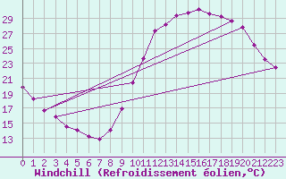 Courbe du refroidissement olien pour Millau (12)