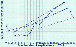 Courbe de tempratures pour Sarragachies (32)