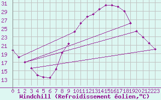 Courbe du refroidissement olien pour Reggane Airport