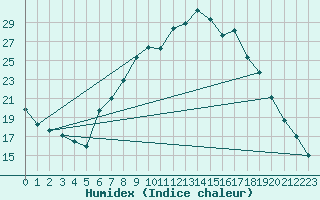 Courbe de l'humidex pour Tamarite de Litera