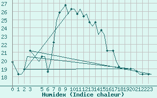 Courbe de l'humidex pour Alghero