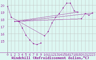 Courbe du refroidissement olien pour Biarritz (64)