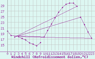Courbe du refroidissement olien pour Saint-Martial-de-Vitaterne (17)