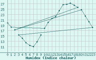 Courbe de l'humidex pour Variscourt (02)