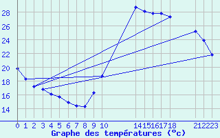 Courbe de tempratures pour Potes / Torre del Infantado (Esp)