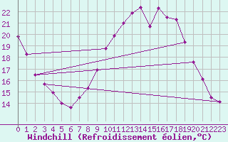 Courbe du refroidissement olien pour Saint-Brieuc (22)
