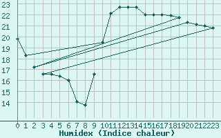 Courbe de l'humidex pour Pointe de Socoa (64)