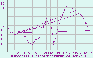 Courbe du refroidissement olien pour Bourges (18)