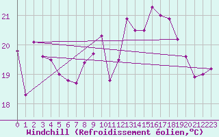 Courbe du refroidissement olien pour Aytr-Plage (17)