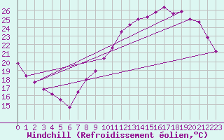 Courbe du refroidissement olien pour Le Bourget (93)