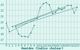 Courbe de l'humidex pour Connerr (72)