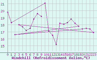 Courbe du refroidissement olien pour Terschelling Hoorn