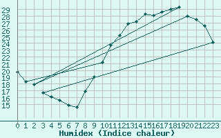 Courbe de l'humidex pour Corsept (44)