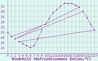 Courbe du refroidissement olien pour Als (30)