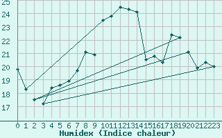 Courbe de l'humidex pour Nancy - Essey (54)