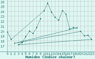 Courbe de l'humidex pour Geisenheim