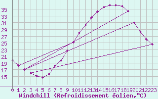 Courbe du refroidissement olien pour Zamora