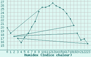 Courbe de l'humidex pour Neubulach-Oberhaugst