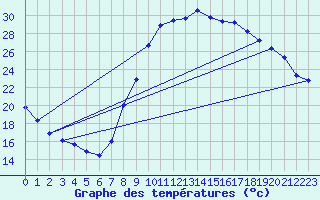 Courbe de tempratures pour Le Luc - Cannet des Maures (83)