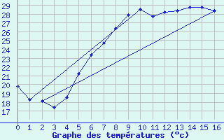 Courbe de tempratures pour Foscani