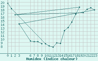 Courbe de l'humidex pour Primrose Lake 2