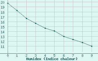 Courbe de l'humidex pour Lytton Rcs