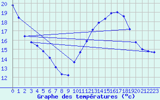 Courbe de tempratures pour Douzens (11)