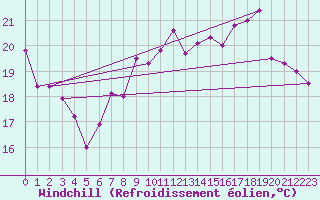 Courbe du refroidissement olien pour Ronnskar