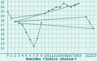 Courbe de l'humidex pour Courcouronnes (91)