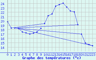 Courbe de tempratures pour Zrich / Affoltern