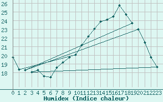 Courbe de l'humidex pour Dax (40)