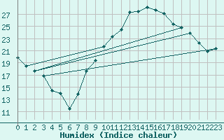 Courbe de l'humidex pour Marignane (13)