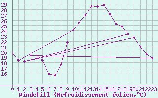 Courbe du refroidissement olien pour Prades-le-Lez - Le Viala (34)