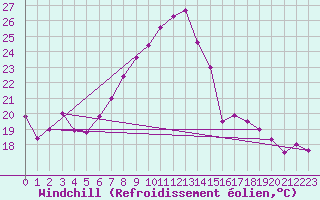 Courbe du refroidissement olien pour Cressier