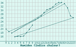 Courbe de l'humidex pour Ble / Mulhouse (68)