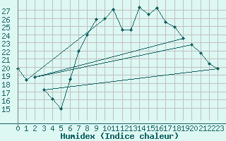 Courbe de l'humidex pour Tortosa